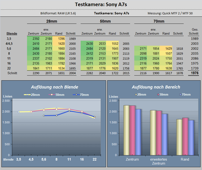 Sony A7S: 1,976 Linien