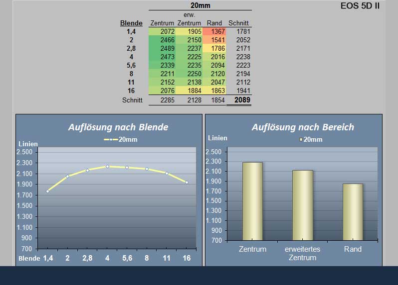 Auflösungswerte 5D II